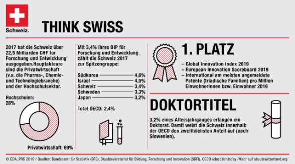 Infografik «Think Swiss» mit Kenndaten der Wissenschaft in der Schweiz.