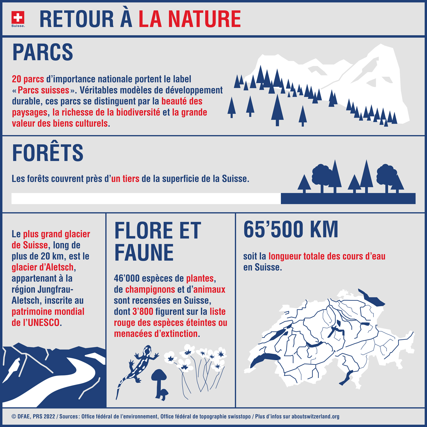  Infographie sur la Suisse. 20 parcs nationaux. Un tiers des forêts occupent le territoire suisse. Le glacier d’Aletsch est inscrit au patrimoine mondial de l’Unesco. 
