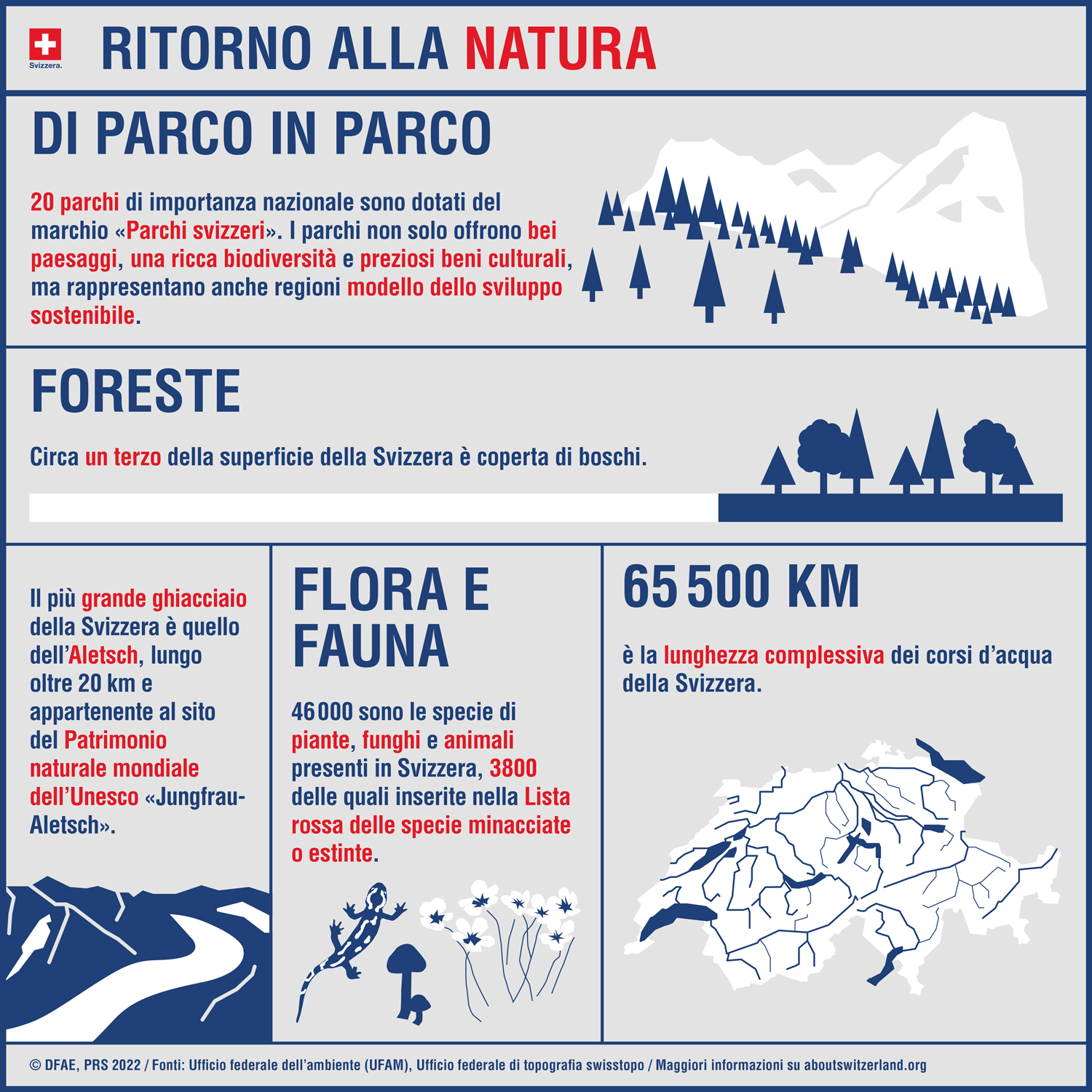 Infografica sulla Svizzera. 20 parchi nazionali. Un terzo del territorio svizzero è ricoperto da foreste. Il ghiacciaio dell’Aletsch è iscritto nella lista del Patrimonio mondiale dell’UNESCO. 