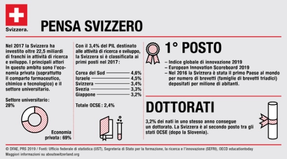Infografica «Think Swiss» con dati caratteristici della scienza in Svizzera.