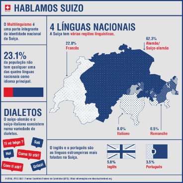Infográfico mostra as características mais importantes das línguas na Suíça 
