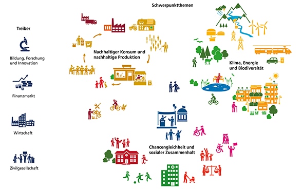Grafik Strategie Nachhaltige Entwicklung 2030 im Überblick