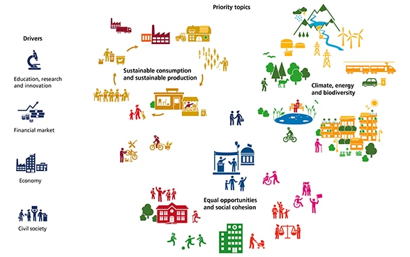 2030 Sustainable Development Strategy at a glance.