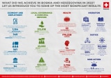 Results of Swiss support to Bosnia and Herzegovina in 2022