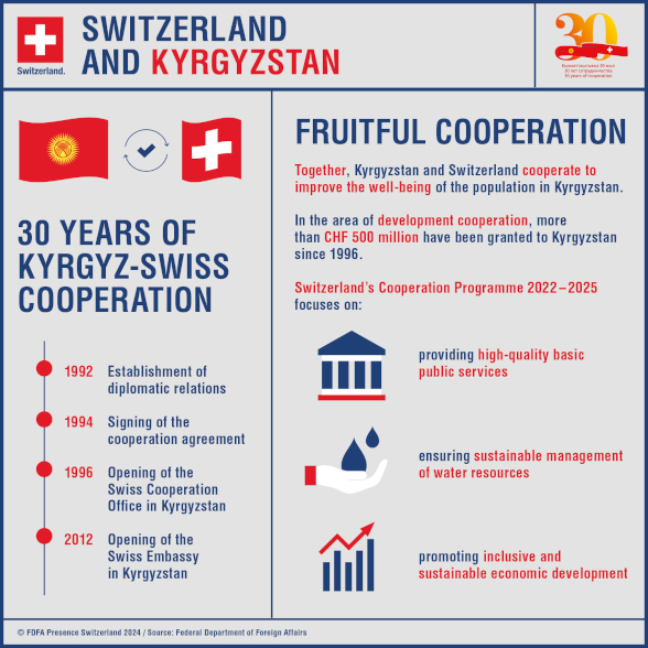 Infographic of relations of Switzerland and Kyrgyzstan 
