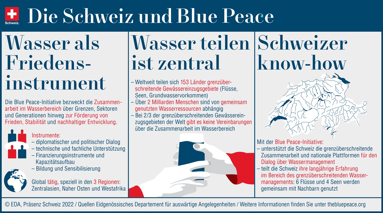 Grafik Die Schweiz und Blue Peace