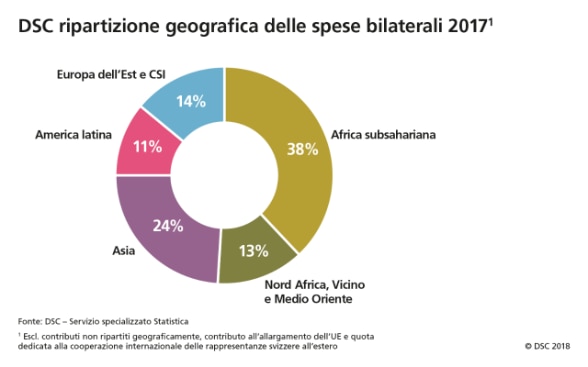 Il grafico mostra le priorità geografiche dei contributi APS bilaterali del 2017 per la DSC e la SECO. Per quanto riguarda la DSC, il 38% dei contributi è stato destinato all’Africa subsahariana, il 24% all’Asia, il 14% all’Europa orientale e alla CSI, il 13% all’Africa del Nord e al Medio Oriente e l’11% all’America latina. Per quanto riguarda la SECO, i contributi APS sono stati ripartiti come segue: il 34% all’Europa orientale e alla CSI, il 20% all’Asia, il 17% all’America latina, il 21% all’Africa subsahariana e l’8% all’Africa del Nord e al Medio Oriente. 