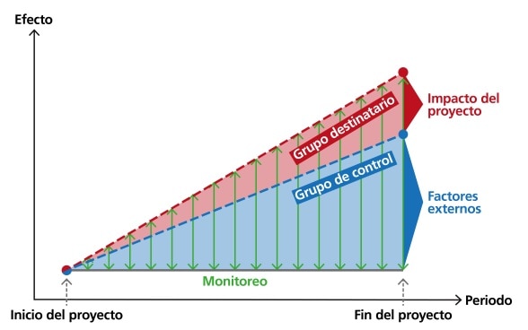 Representación gráfica de cómo se pueden utilizar las evaluaciones de impacto para determinar factores externos en el análisis de impacto.