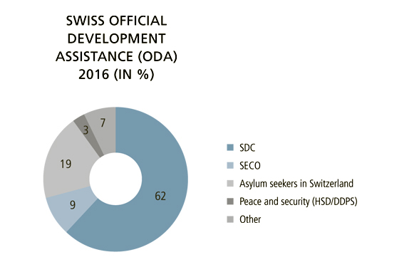  Chart showing the breakdown of Switzerland's official development assistance by federal office in 2016.