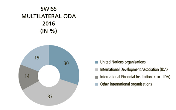 Chart showing the breakdown of Switzerland's official development assistance to the multilateral organisations in 2016