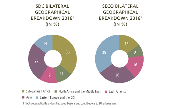 Chart showing geographic breakdown of financial resources for Switzerland's bilateral international cooperation in 2016