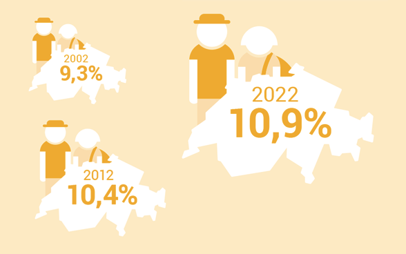 Grafik: Anteil der Auslandschweizer/innen an allen Schweizer/innen.