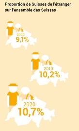 L’illustration montre l’évolution de la part des Suisses et Suissesses de l’étranger dans l’ensemble de la population suisse au cours des 20 dernières années. En 1999, cette part était de 9,1 %, en 2009 elle était de 10,1 % et en 2019 de 10,7 %.