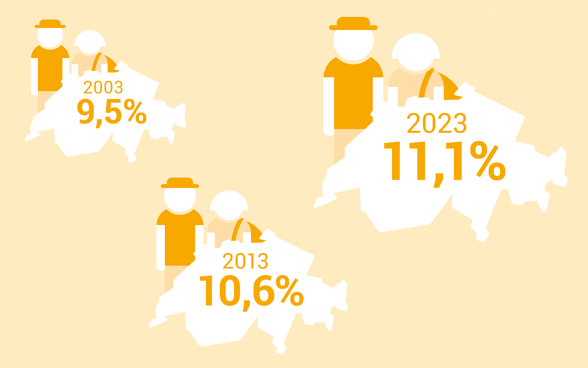 Proporzione di Svizzeri all'estero sul totale degli Svizzeri.