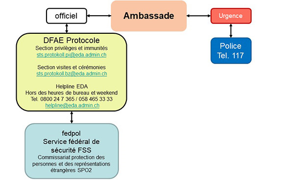 Voies de communication en cas d’incident de sécurité.