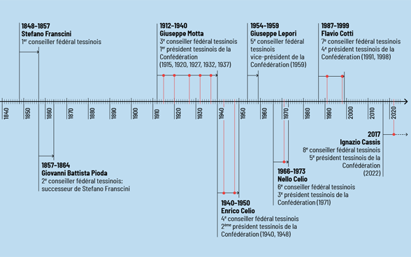 Chronologie des conseillers fédéraux tessinois.