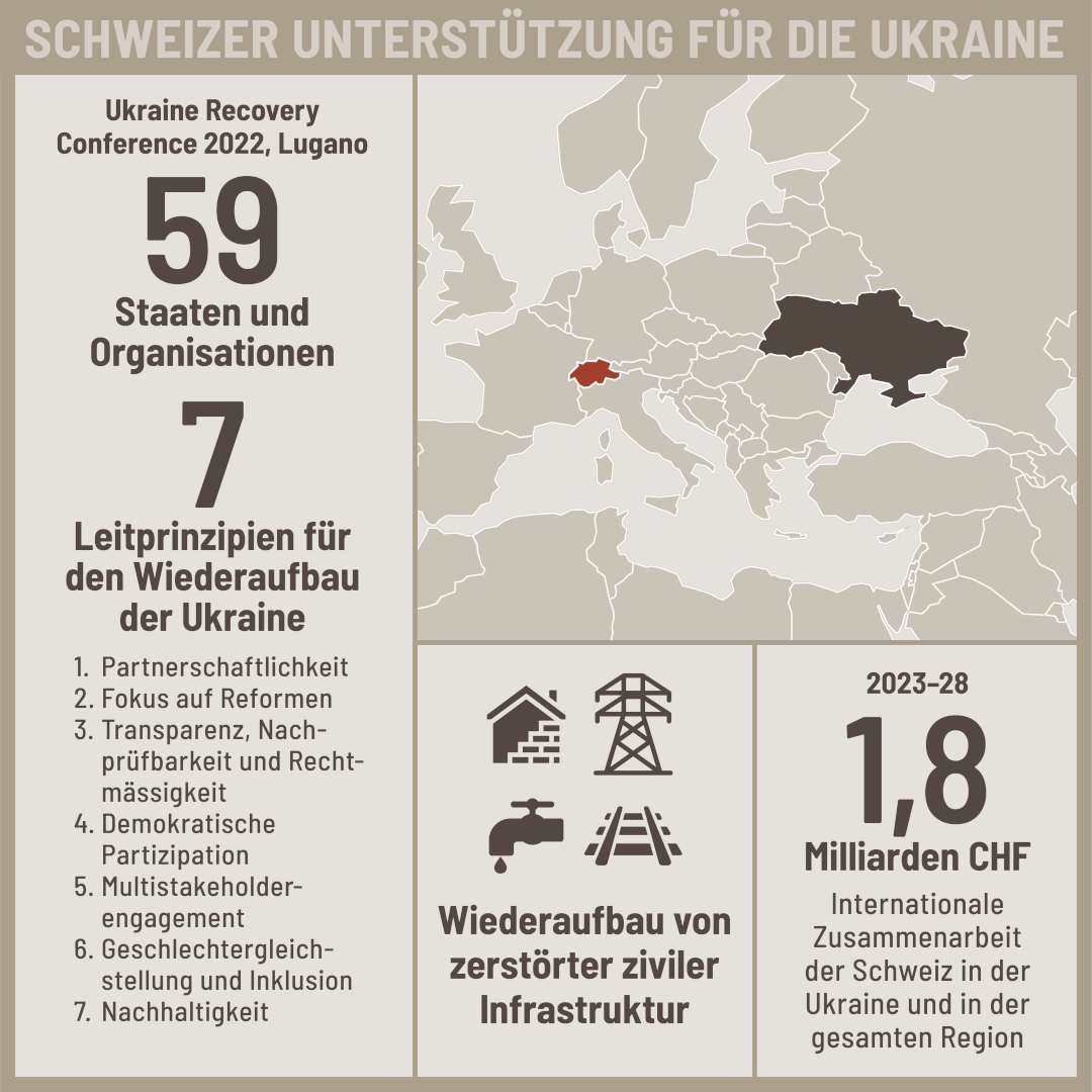 Eine Grafik zeigt verschiedene Aspekte der Schweizer Unterstützung für die Ukraine: Prinzipien von Lugano, Schwerpunkte der Schweiz beim Wiederaufbau in der Ukraine und den Betrag 1,8 Milliarden Franken, mit dem die Schweiz in den nächsten Jahren die Ukraine unterstützen wird.