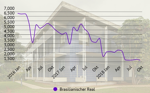 Kurvendiagramm mit Entwicklung der Energiekosten der Schweizerischen Botschaft in Brasília von Februar 2016 bis Oktober 2018.