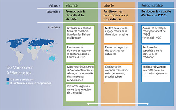 Priorités de la présidence suisse de l’Organisation pour la sécurité et la coopération en Europe (OSCE) en 2014