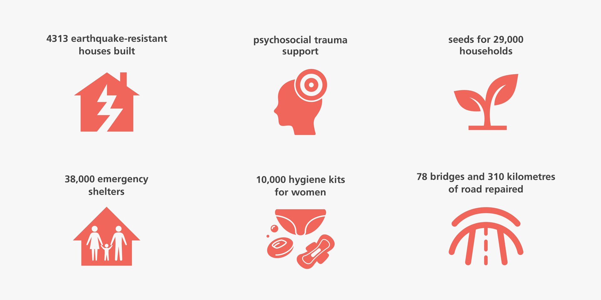 Earthquake-resistant buildings to mitigate risks; psychosocial trauma support; seeds for 29,000 households; 30,000 emergency shelters; 10,000 hygiene kits for women; 78 bridges and 310 kilometres of road repaired. 