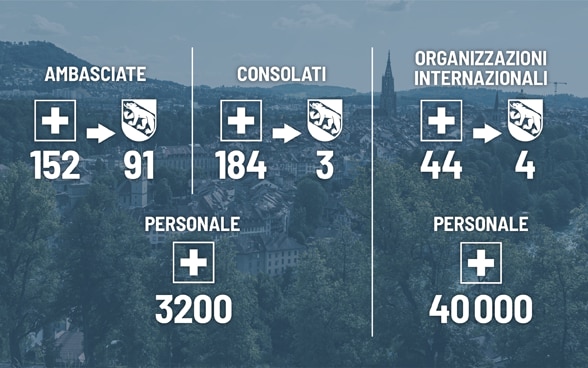 Grafico con indicazioni sul numero delle ambasciate e dei consolati esteri e delle organizzazioni internazionali in Svizzera e a Berna.