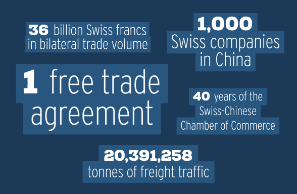 Five key figures on trade relations between Switzerland and China.