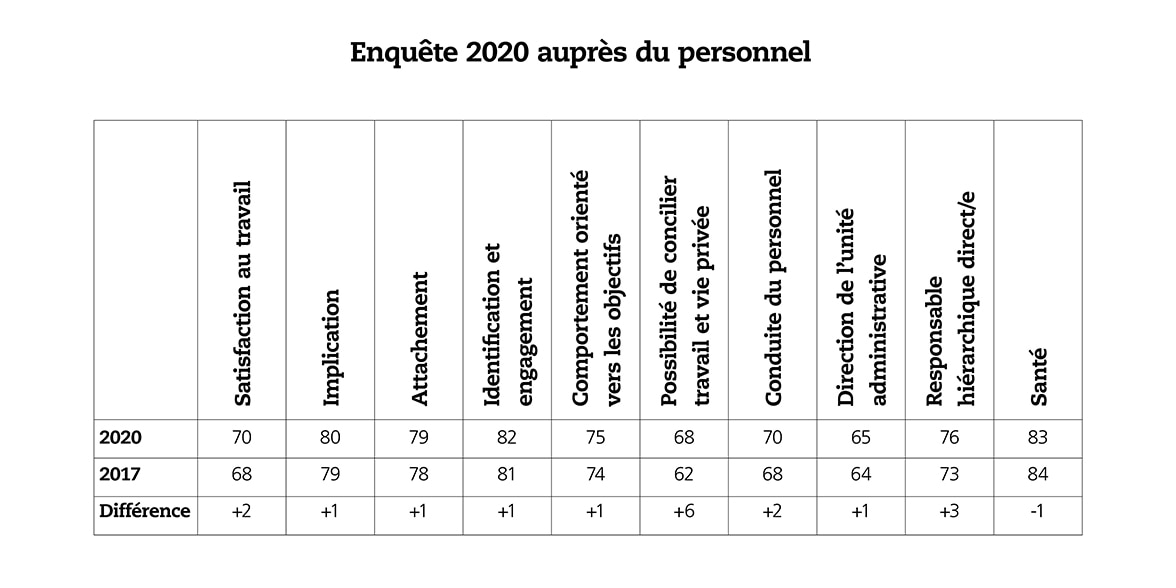 Graphique montrant les résultats des enquêtes de 2020 et 2017 dans certains domaines, allant de la satisfaction au travail à la santé.