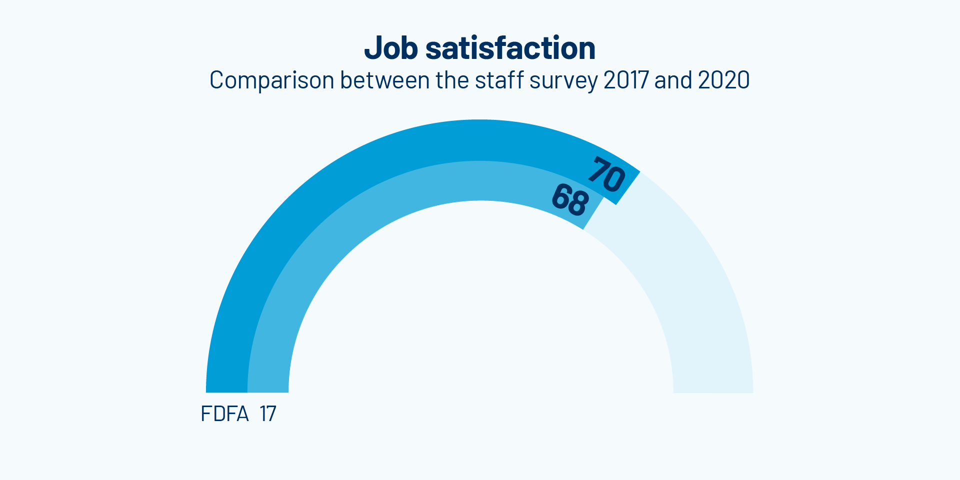 A graph showing that job satisfaction among FDFA staff has risen from 68 to 70 points.