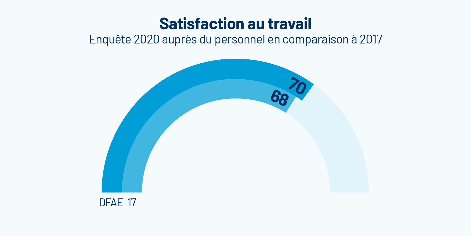 Un graphique montre que la satisfaction au travail des employés du DFAE est passée de 68 à 70 points.