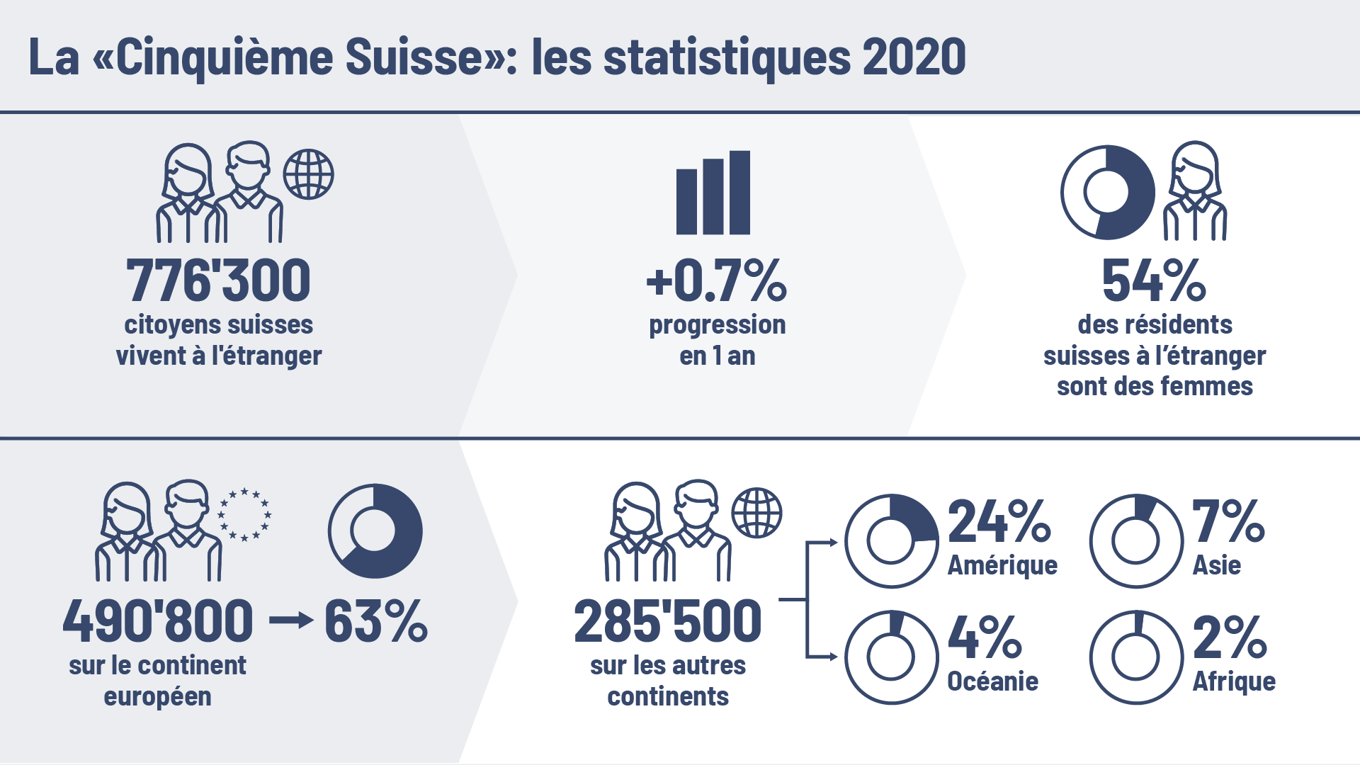 Six statistiques montrent l’évolution des Suissesses et Suisses établis à l’étranger en 2020.