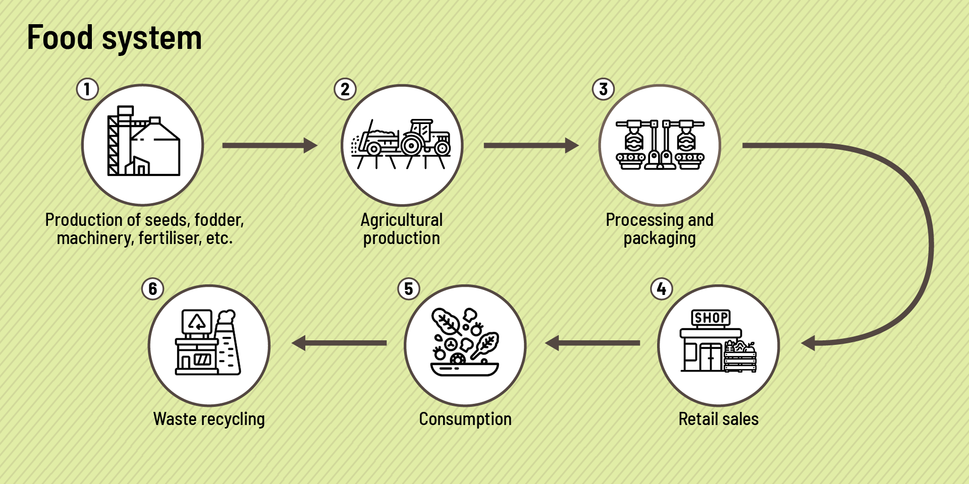 Diagram showing a food system from seed and fodder production to agricultural production to processing and packaging to retail sales to consumption to waste recycling.