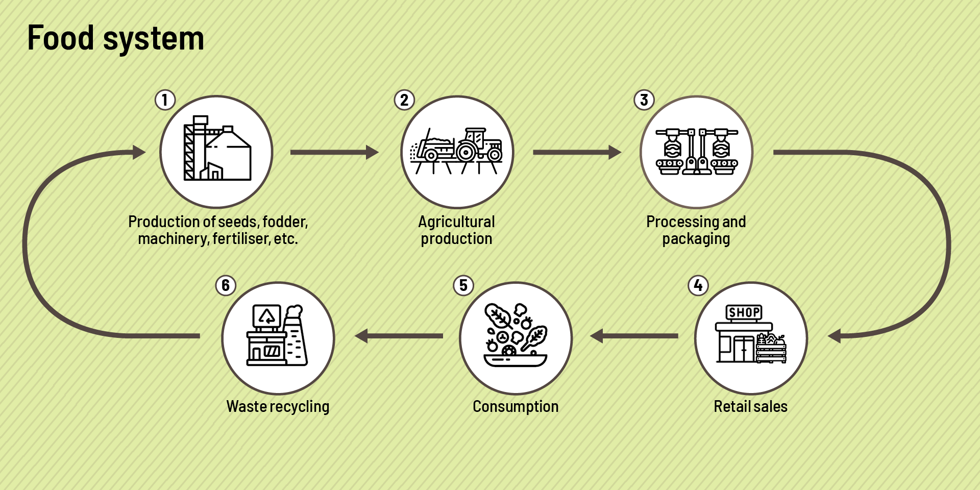 A diagram showing the various elements of a food system, moving from the production of seeds and animal fodder and agricultural production, through to processing and packaging, retail sales, consumption and recycling.