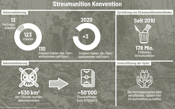 Ein Diagramm mit verschiedenen Daten über Streumunition in vier Fächern.