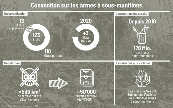 Un graphique montre sur quatre compartiments différentes données au sujet des armes à sous-munitions. 