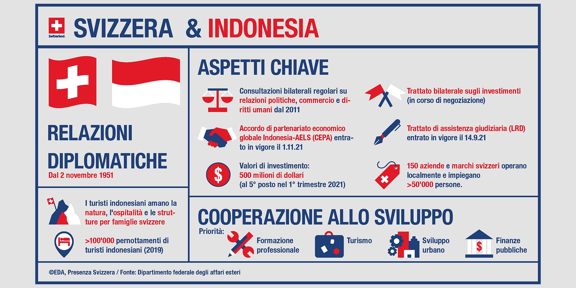 Infografica sulle relazioni economiche tra la Svizzera e l’Indonesia.