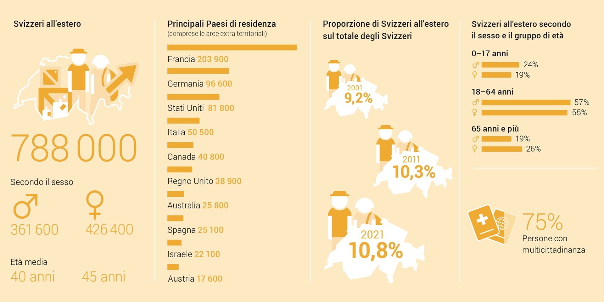 Diversi diagrammi disposti in quattro colonne forniscono dettagli sulle cifre più importanti relative alle statistiche per l'anno 2021.