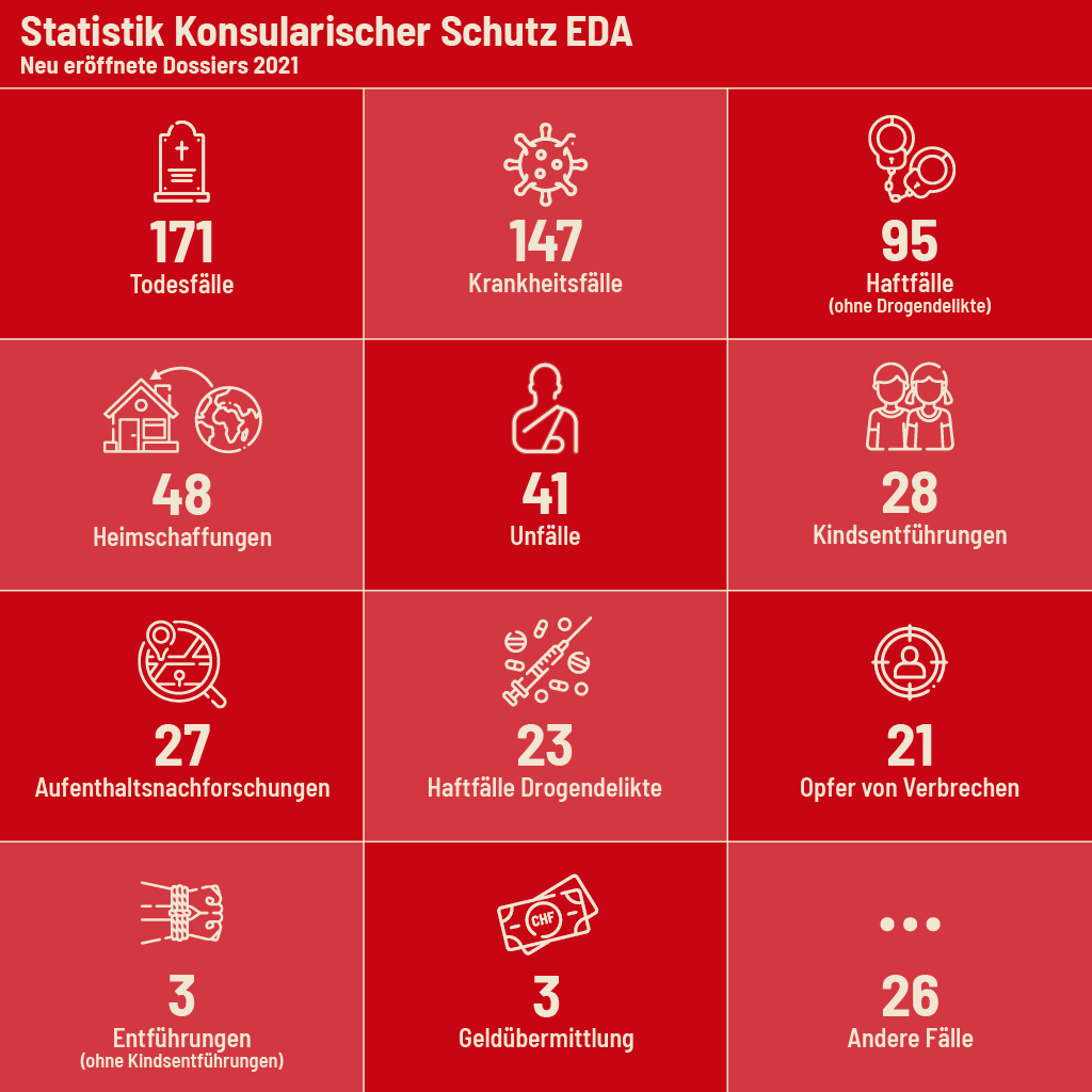 Die Grafik zeigt die Anzahl der vom Konsularischen Schutz des EDA im Jahr 2021 eröffneten Dossiers nach Gründen geordnet.