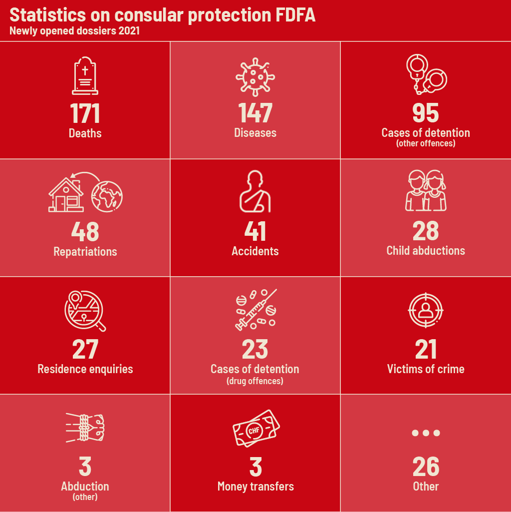 The graphic shows the number of dossiers opened by FDFA consular protection staff in 2021, broken down by type of intervention.