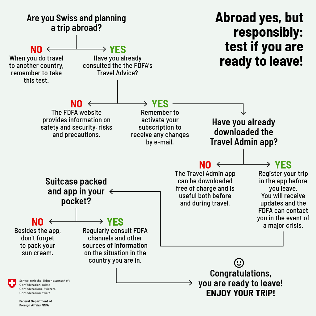 The decision-making diagram illustrates the stages of good preparation for a trip abroad.