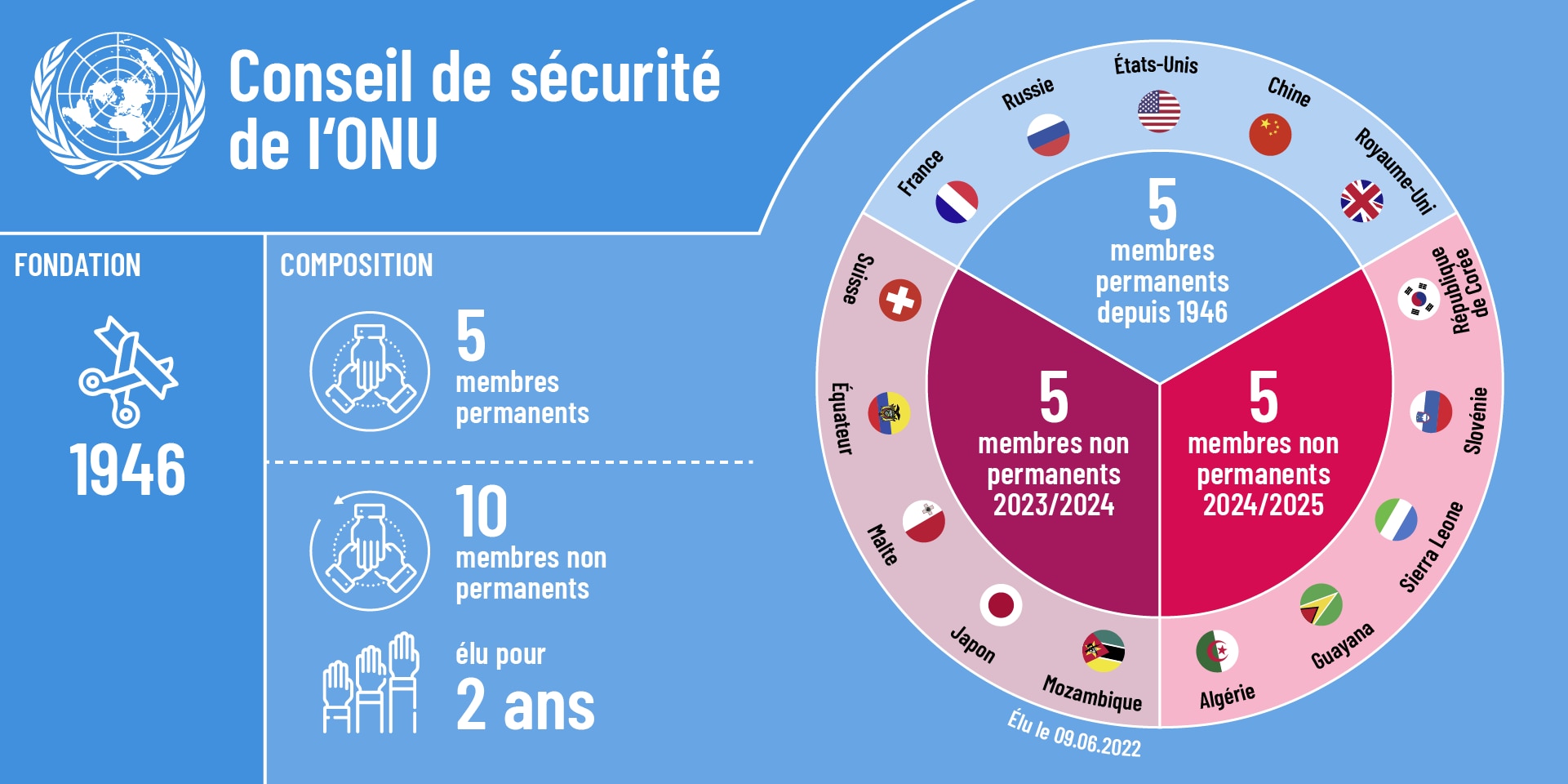 Infographie représentant la composition du Conseil de sécurité de l’ONU en 2023. 5 membres permanents: France, États-Unis, Russie, Royaume-Uni et Chine. Et 10 membres non permanents: Albanie, Brésil, Émirats arabes unis, Ghana, Gabon, Suisse, Équateur, Malte, Japon et Mozambique.