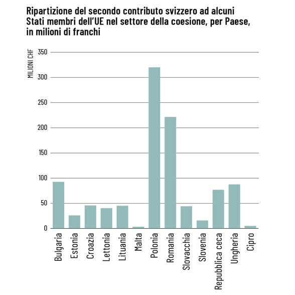 Un grafico a barre mostra sull’asse x i Paesi beneficiari del secondo contributo svizzero; sull’asse y l’importo a loro destinato in questo ambito.