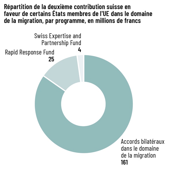 Un graphique circulaire divisé en 3 sections. La section la plus importante concerne les accords bilatéraux dans le domaine de la migration. 