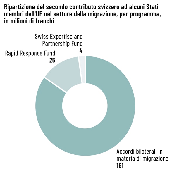 Un grafico a torta è suddiviso in 3 parti. La fetta più grande è costituita dagli Accordi bilaterali in materia di migrazione.