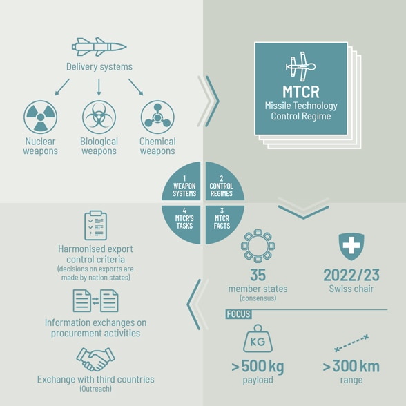  Graphique où figurent des chiffres et des illustrations fournissant des informations sur le système de contrôle de la technologie des missiles, ses objectifs et ses modalités opérationnelles. 