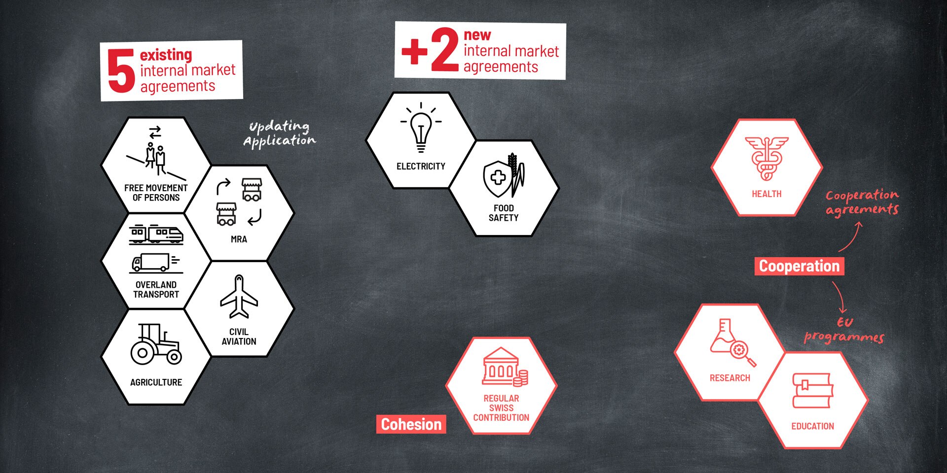 Chart depicting the 11 elements of the Federal Council's package approach.