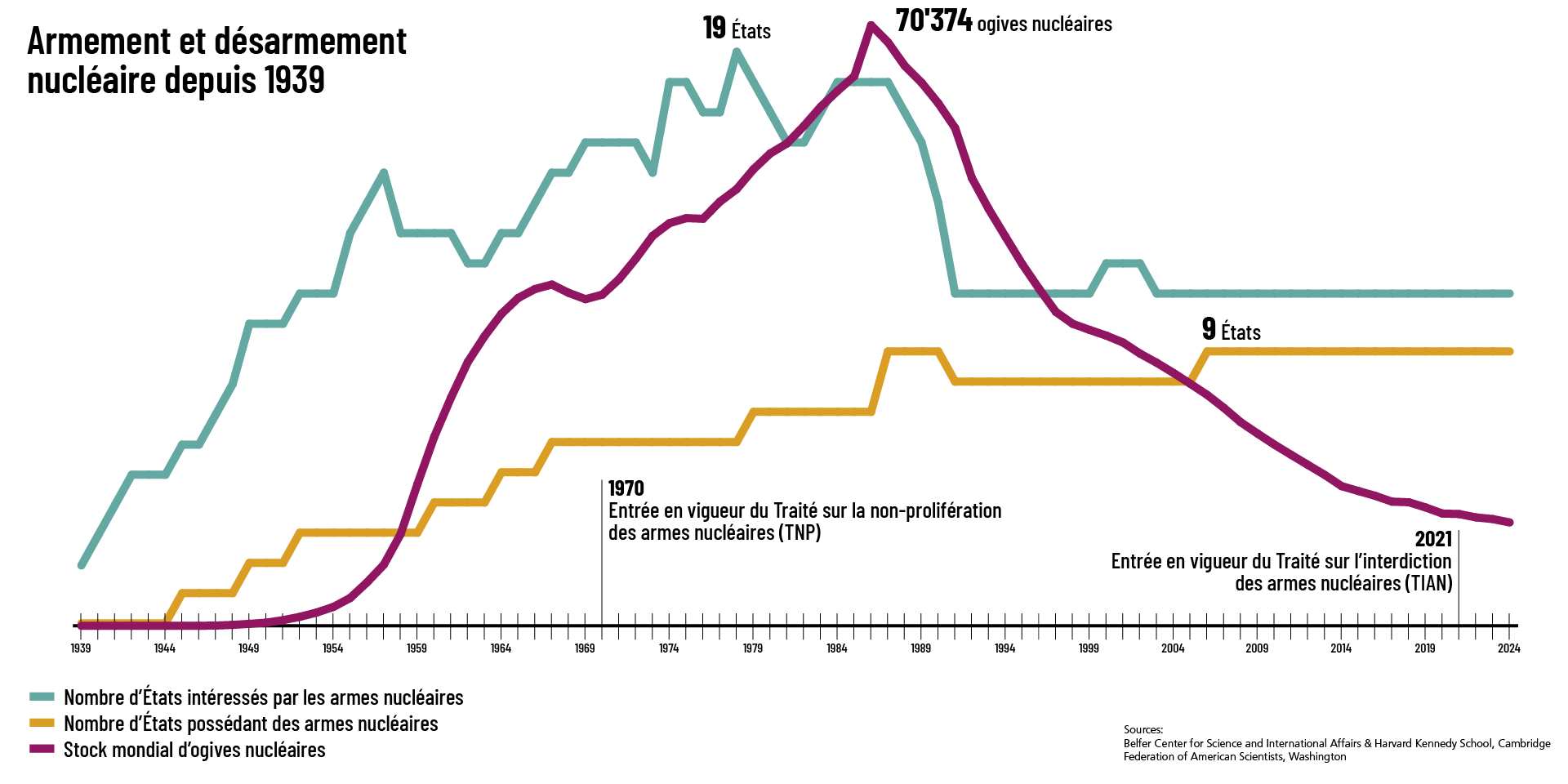 Graphique qui représente, sur une échelle temporelle, le nombre d’États intéressés par l’acquisition  d’armes nucléaires, le nombre d’États qui possèdent des armes nucléaires et le nombre d’ogives  nucléaires à travers le monde. 