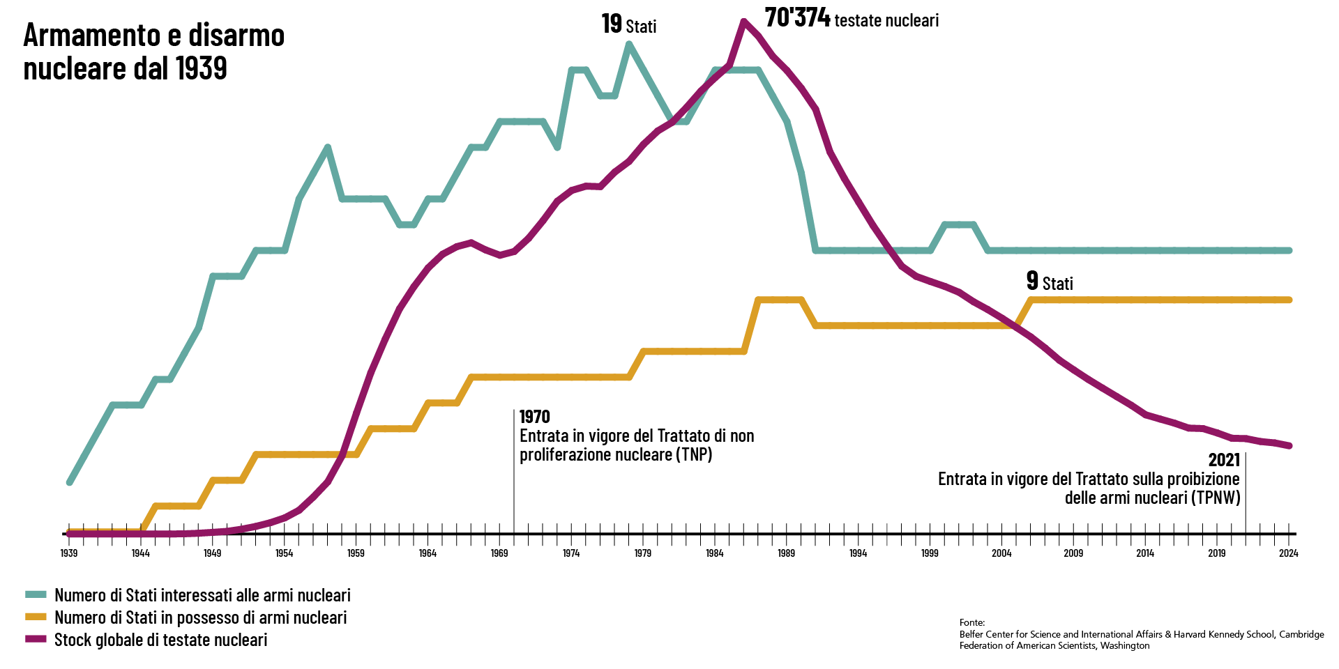 Grafico che illustra il numero di Stati interessati all’acquisto di armi nucleari, il numero di Paesi  in possesso di questi armamenti e il numero di testate nucleari nel mondo nel corso degli anni. 