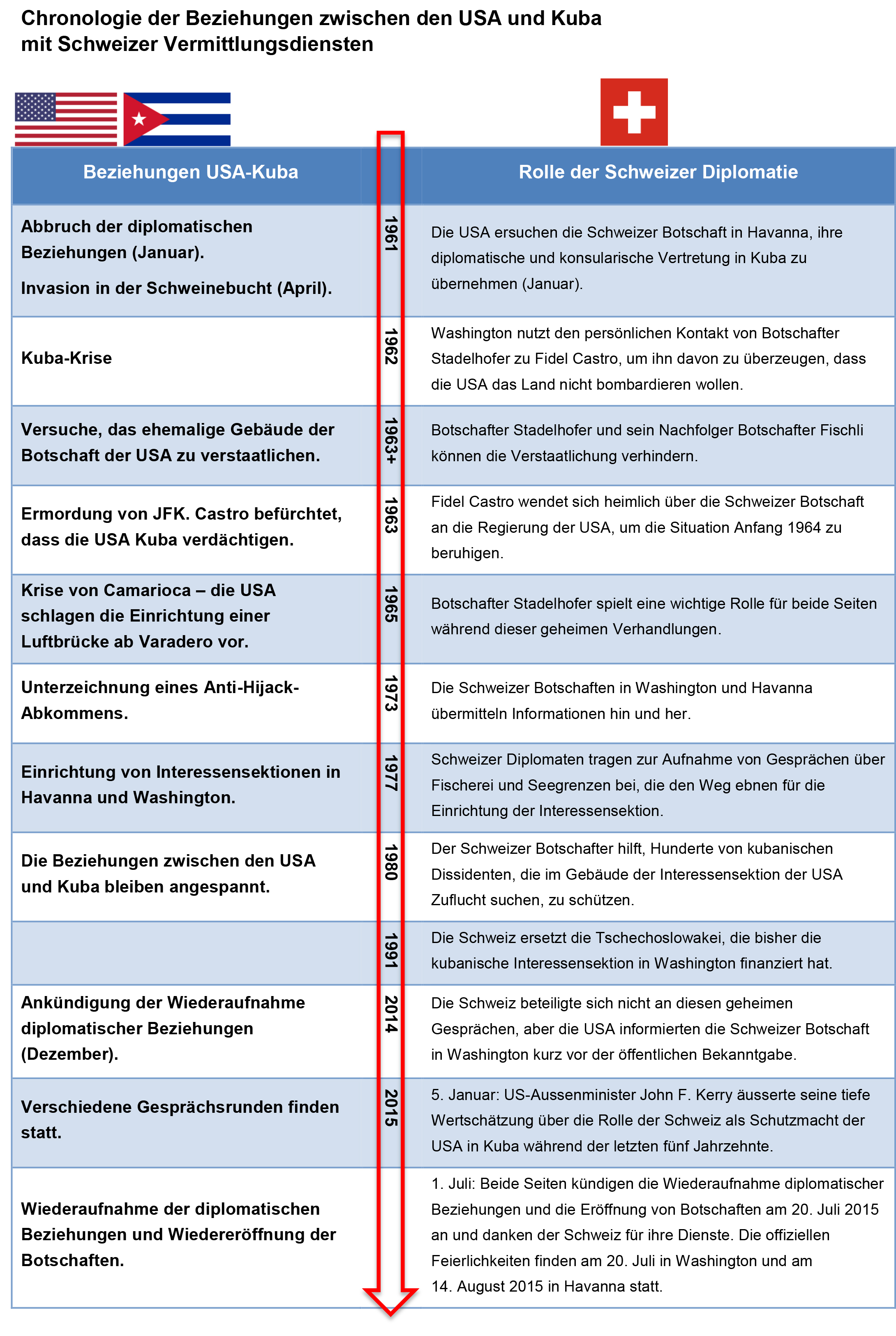 Chronologie der Beziehungen zwischen den USA und Kuba mit Schweizer Vermittlungsdiensten.