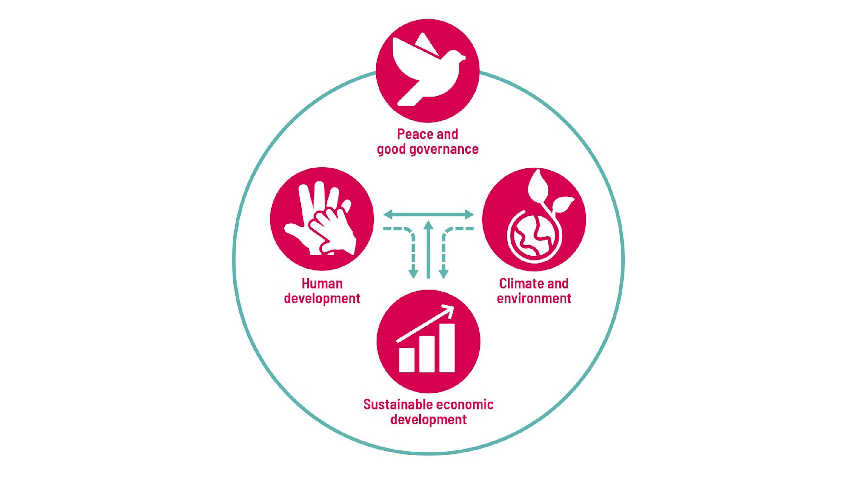 Diagram showing the four development objectives: human development, sustainable economic development, the climate and environment, and peace and governance.