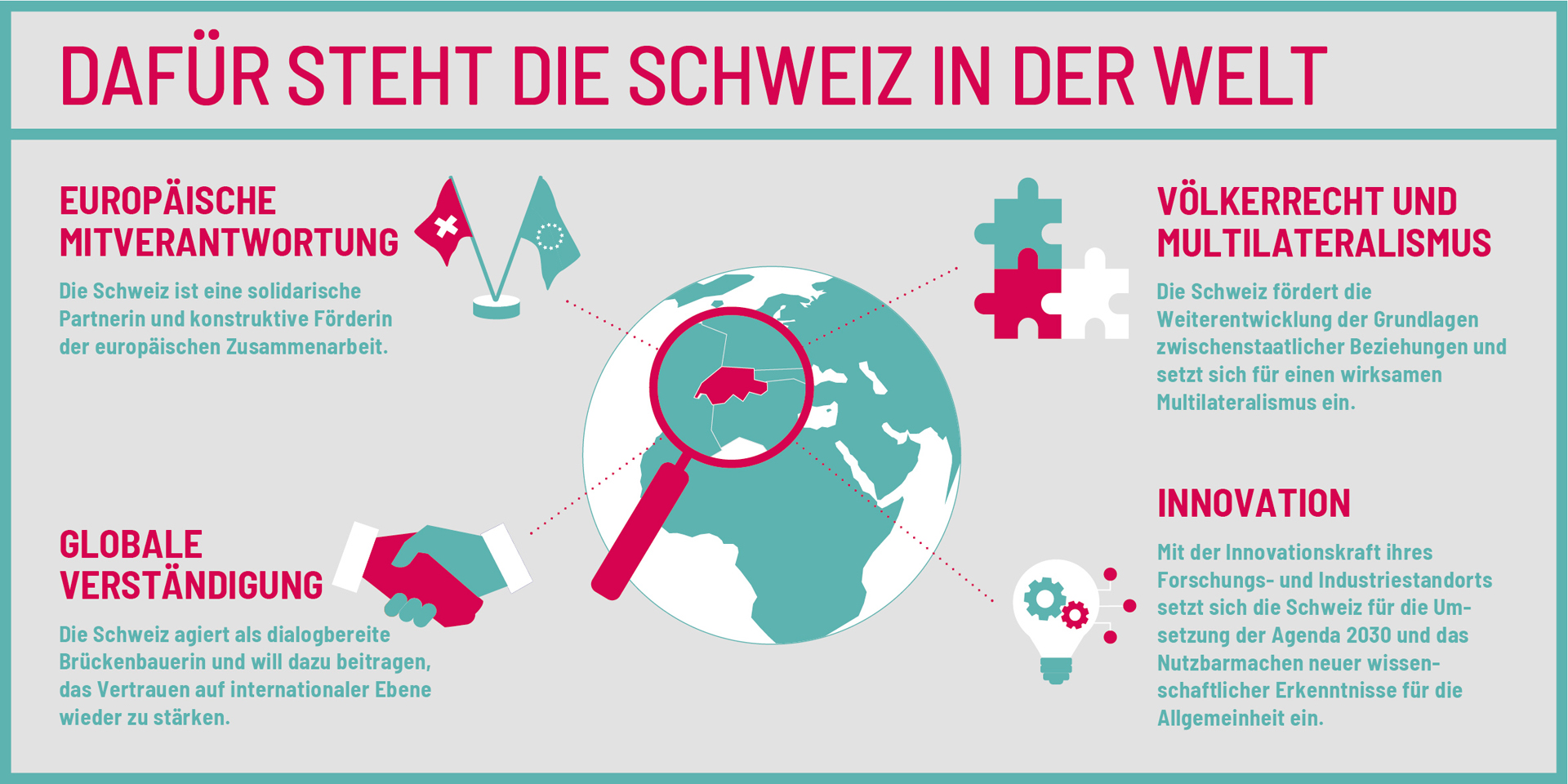 Grafik Wofür steht die Schweiz in der Welt.